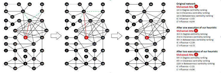 Graf pokazuje, co mógłby zrobić Mohamed Atta (#6), aby ukryć swoje centralne znaczenie w grupie. Na rys. 1 #6 ucina połączenie z #11. Natomiast doprowadza do poznania #11 przez #21 i #30. Na rys. 2 #6 ucina kontakt z #21, ale za to łączy #21 z #10 i #30. W rezultacie - rys. 3 - znaczenie #6 dla algorytmów analizujących relacje (miar centralności) zdecydowanie spada. https://arxiv.org/abs/1608.00375v1