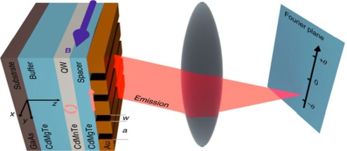Fig. Demonstration of transverse magnetic routing of light emission (TMRLE). A Fourier imaging setup is used to convert the angular dependence of emitted light into spatial dependence in the Fourier plane which is projected onto the spectrometer slit. Angle- and spectrally-resolved exciton emission is detected as a contour pattern with a two-dimensional charge-coupled device (CCD) matrix detector, attached to an imaging spectrometer. (from F. Spitzer, et al., Nature Physics 14, 1043 (2018))