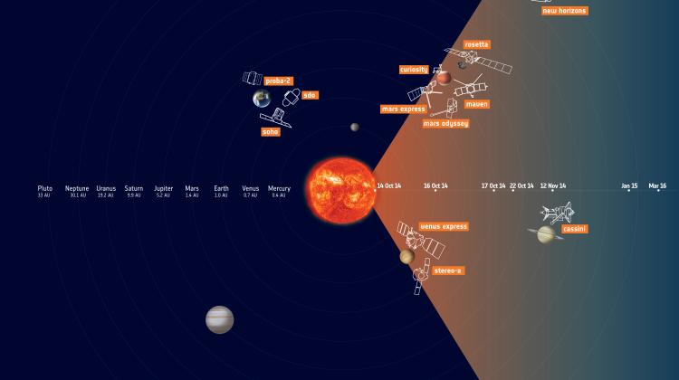 Położenie różnych sond kosmicznych i obszar rozprzestrzeniania się koronalnego wyrzutu masy ze Słońca z dnia 14 października 2014 r. Nie zachowano skali. Źródło: ESA. 