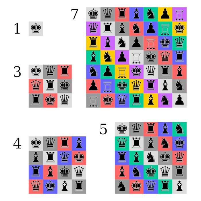 Kwadraty o boku 3, 4, 5, 7 i każdej kolejnej licznie naturalnej daje się przestawić w postaci klasycznego kwadratu łacińskiego. A o boku 6 - nie. Rys.: Cmglee  CC BY-SA 4.0, via Wikipedia 