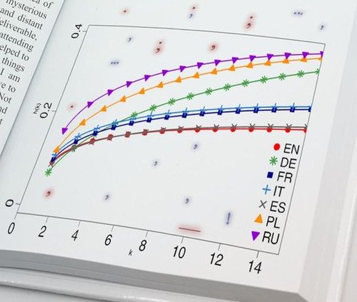 Widoczne na ilustracji funkcje hazardu pokazują prawdopodobieństwo  wystąpienia kolejnego znaku interpunkcyjnego w zależności od długości  pozbawionej interpunkcji sekwencji wyrazów. Pod względem interpunkcyjnym  najbardziej „międzyjęzykowy” jest niemiecki (wykres zielony). (Źródło:  IFJ PAN)