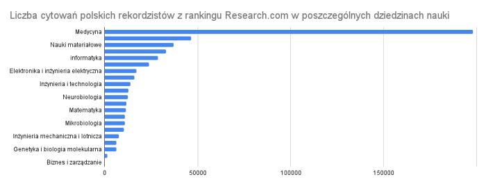 Liczba cytowań polskich rekordzistów z rankingu Research com w poszczególnych dziedzinach nauki.