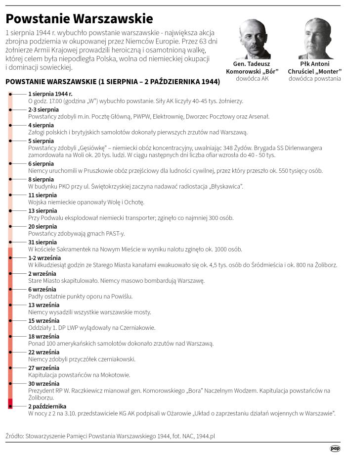 Fot. Infografika PAP