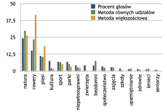 Budżet obywatelski Warszawa 2022, projekty ogólnomiejskie: wykres pokazuje, jak rozkładały się głosy na projekty w poszczególnych kategoriach (niebieski), jaką część środków przeznaczono na poszczególne kategorie w metodzie większościowej (żółty), a jaka byłaby przeznaczona gdyby użyć nowej metody (zielony). Źródło: Piotr Skowron