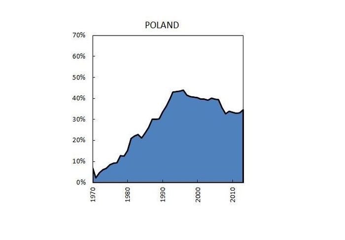 Percentage of scientific publications in the Web of Science database