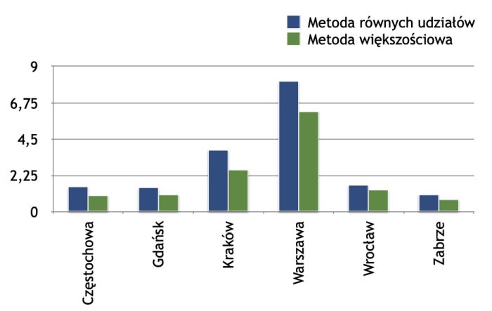 Ile projektów, na które głosował wyborca w poszczególnych miastach, zostało wybranych ( zielony), a ile mogłoby zostać wybranych metodą równych udziałów (niebieski). Źródło: Piotr Skowron