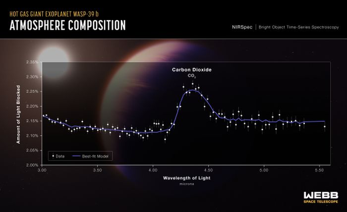 Widmo gorącego gazu w atmosferze planety WASP-39 b uzyskane 10 lipca 2022 roku Kosmicznym Teleskopem Jamesa Webba. Źródło: NASA, ESA, CSA, L. Hustak (STScI); Dane naukowe: The JWST Transiting Exoplanet Community Early Release Science Team