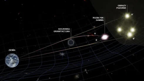 Soczewkowane obrazy rozbłysku gamma mogą dochodzić do obserwatora po drogach o różnej długości (A, B). Jeśli fotony o różnych energiach podróżują z tą samą prędkością, opóźnienia między tymi samymi zmianami w wyglądzie obrazów A' i B' nie będą zależały od energii fotonów. Jeśli dla fotonów o większych energiach opóźnienie się zmieni, będzie to świadczyło, że poruszają się one z nieco inną prędkością niż fotony o mniejszych energiach. (Źródło: NCBJ)