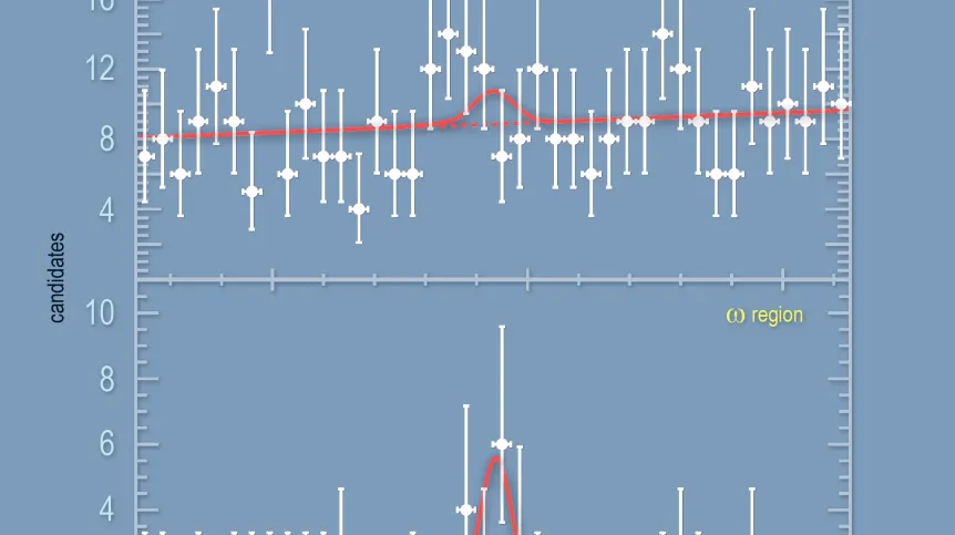 Za pomocą danych z eksperymentu LHCb naukowcy z Instytutu  Fizyki Jądrowej PAN w Krakowie wykazali, że w tych niezwykle rzadkich  procesach nadal nie widać śladów „nowej fizyki”. Na górze sygnał  nierezonansowego rozpadu na proton i dwa miony, poniżej sygnał dla  rozpadu rezonansowego z udziałem mezonu omega. (Źródło: IFJ PAN, CERN,  The LHCb Collaboration)