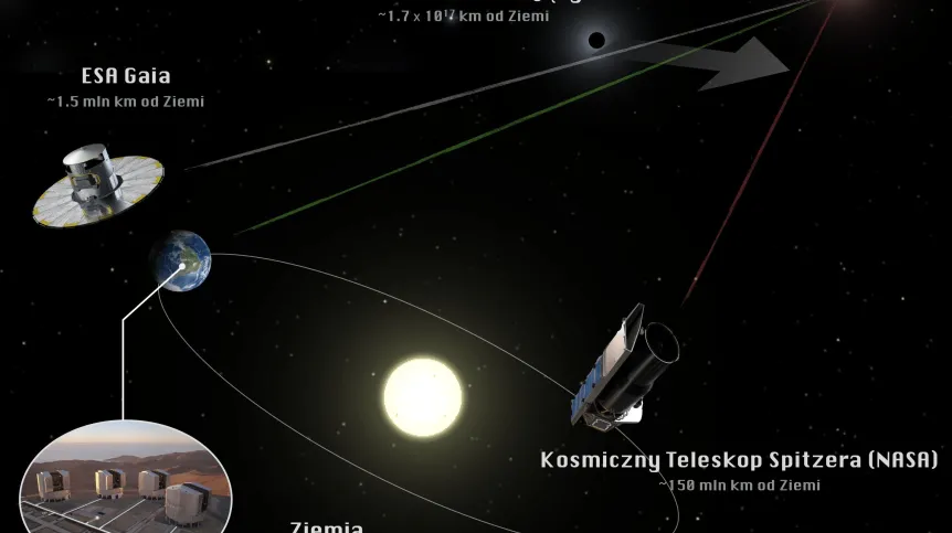 Infografika prezentująca obserwacje zjawiska mikrosoczewkowania grawitacyjnego Gaia19bld. Źródło: OA UW.