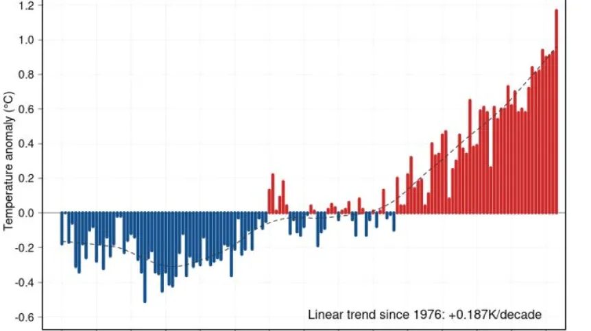 Średnie temperatury lipca  Źródło: dr Karsten Haustein