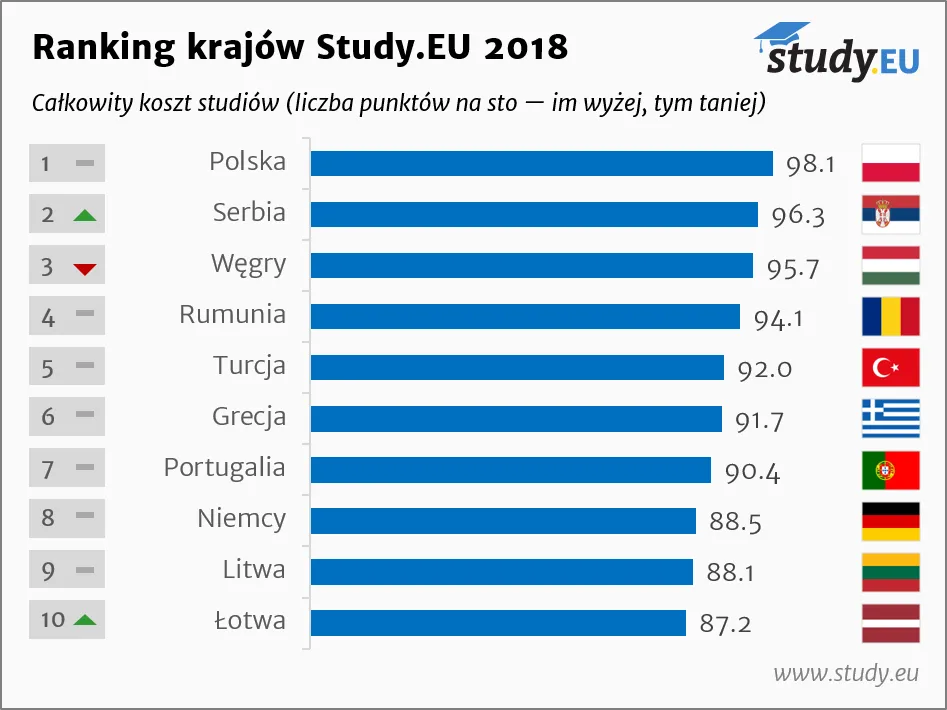 źródło: Ranking study.eu