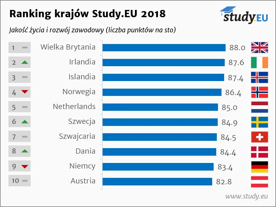 źródło: Ranking study.eu