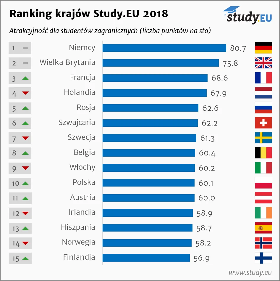 źródło: Ranking study.eu