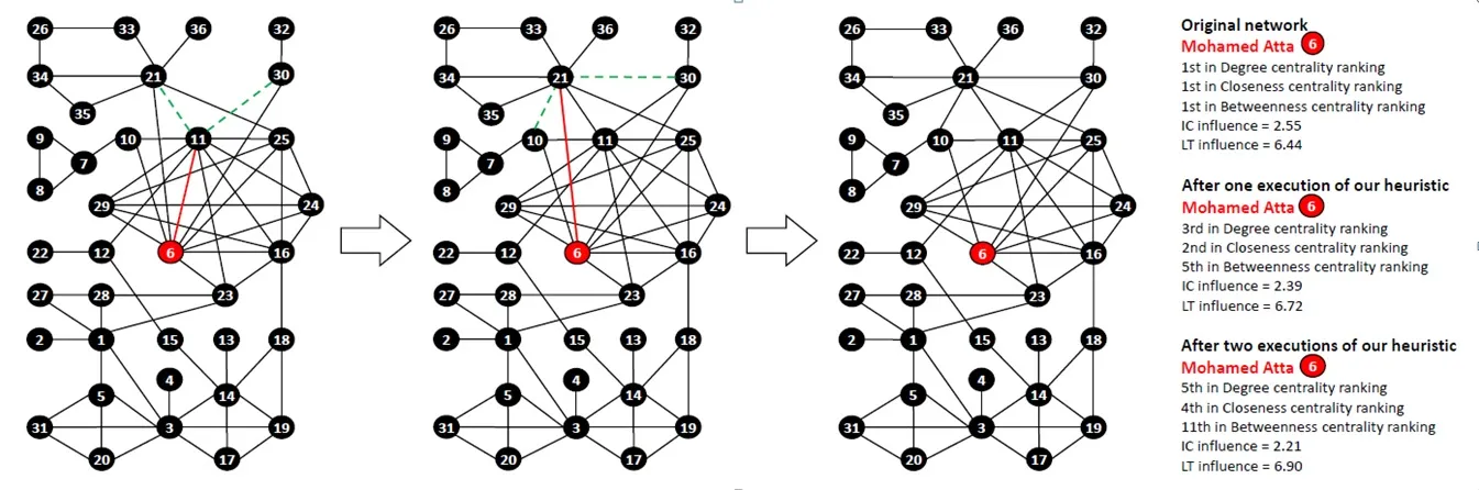 Graf pokazuje, co mógłby zrobić Mohamed Atta (#6), aby ukryć swoje centralne znaczenie w grupie. Na rys. 1 #6 ucina połączenie z #11. Natomiast doprowadza do poznania #11 przez #21 i #30. Na rys. 2 #6 ucina kontakt z #21, ale za to łączy #21 z #10 i #30. W rezultacie - rys. 3 - znaczenie #6 dla algorytmów analizujących relacje (miar centralności) zdecydowanie spada. Źródło: Waniek, Michalak, Wooldridge, Rahwan, „Hiding Individuals and Communities in a Social Network”
