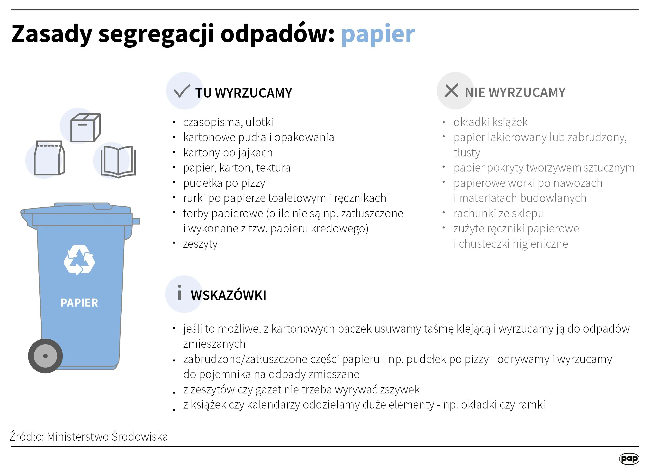 Zasady segregacji odpadow papierowych. Źródło: Infografika PAP