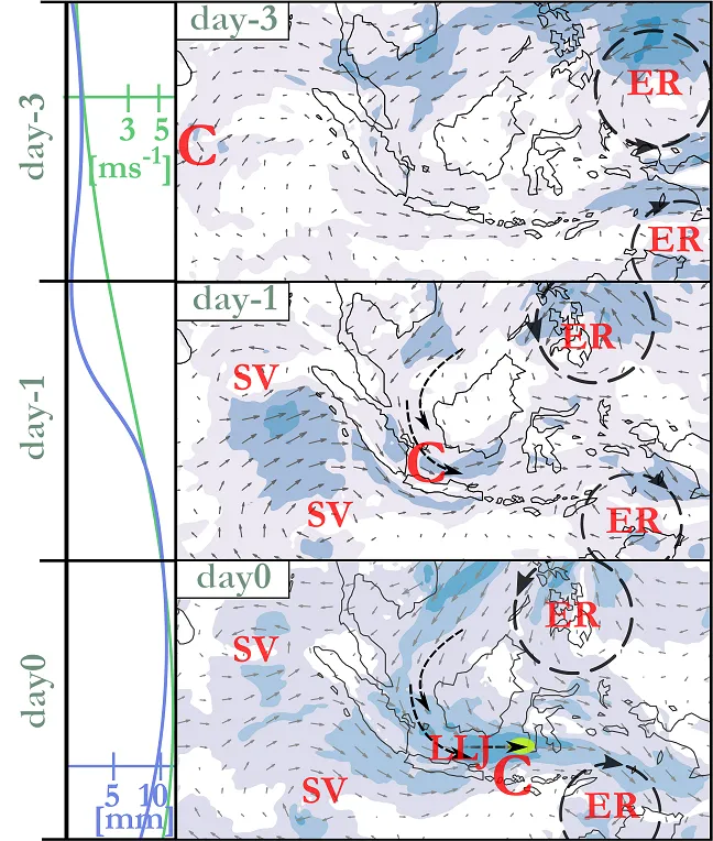 Schematic depiction of the key processes responsible for extreme rainfall events and floods in southwest Sulawesi (top) 3 days before (day −3), (middle) 1 day before (day −1), and (bottom) during the event (day 0). Abbreviations are: C - convergence in the Kelvin Wave, ER - Equatorial Rossby Wave, LLJ - Low-Level Jet, SV - Sumatra Vortex. Background are winds at 850 hPa, solid line represents the Equatorial Rossby Wave vortex, dashed line represents cross-equatorial flow.