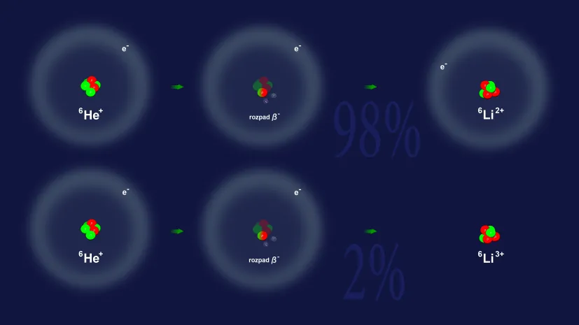 Podczas rozpadu neutronu w jądrze jonu helu-6 dochodzi do zmiany ładunku elektrycznego jądra i emisji elektronu i antyneutrina elektronowego. W efekcie jon helu-6 zmienia się w jon litu-6 lub (w 2% przypadków) w całkowicie zjonizowany lit-6....